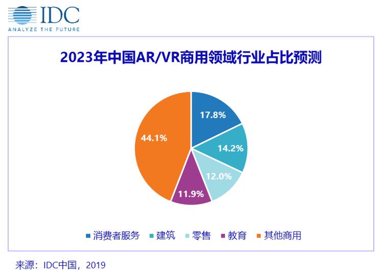 IDC：中国AR/VR市场高速增长 支出规模领先于全球