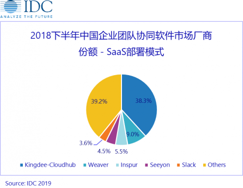 IDC报告：SaaS协同市场快速增长，金蝶云之家排名第一