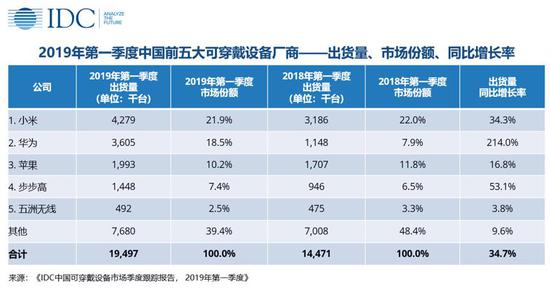 IDC：2019年Q1中国可穿戴市场出货量1950万台