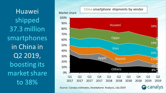 中国智能手机出货量连续九个季度下滑