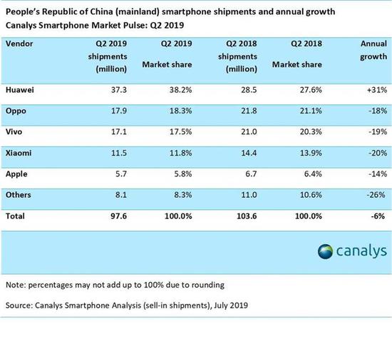 中国智能手机出货量连续九个季度下滑