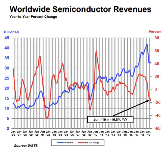 第二季度全球芯片销售额同比下降近17%