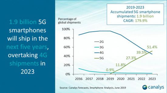 Canalys：2023年5G手机出货超过4G