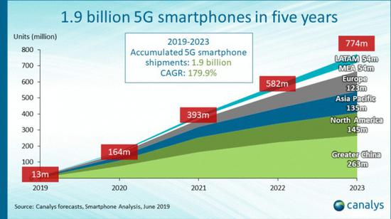 Canalys：2023年5G手机出货超过4G