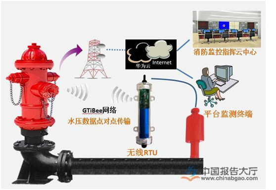 智慧消防与智慧用电市场