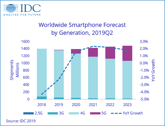 2020年5G手机出货量将达到1.235亿部